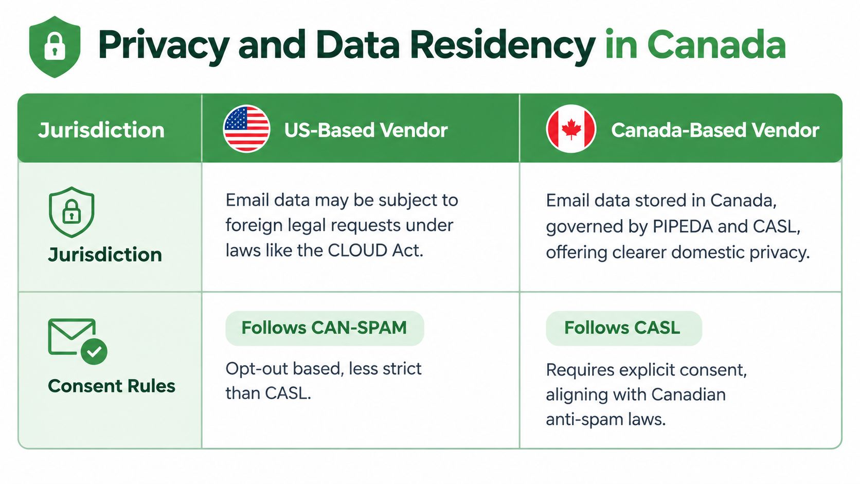 A comparison chart highlighting the privacy and data residency differences between US-based and Canada-based email vendors.