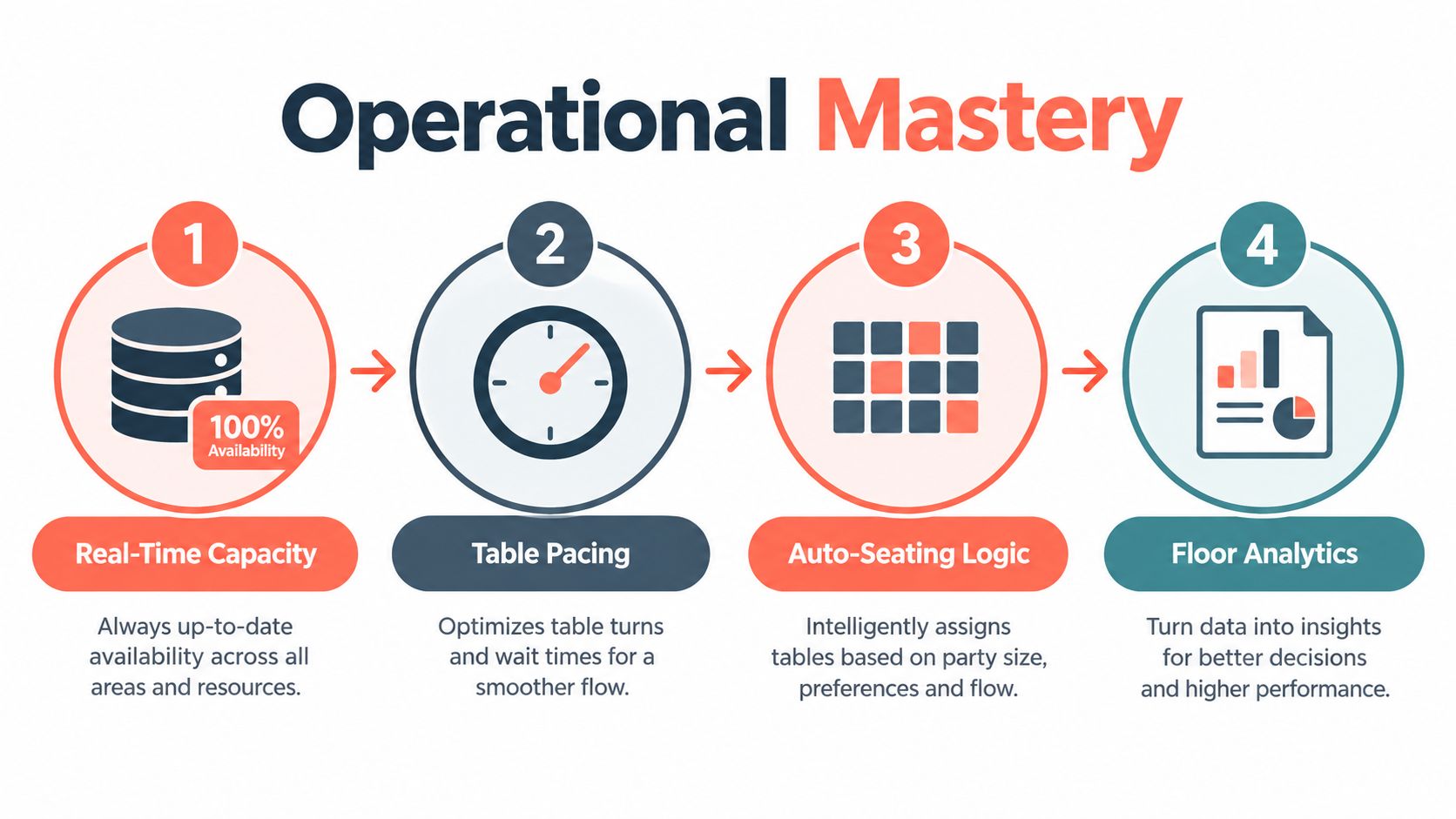 A diagram outlining four operational mastery steps for restaurant management including capacity, pacing, seating, and analytics.
