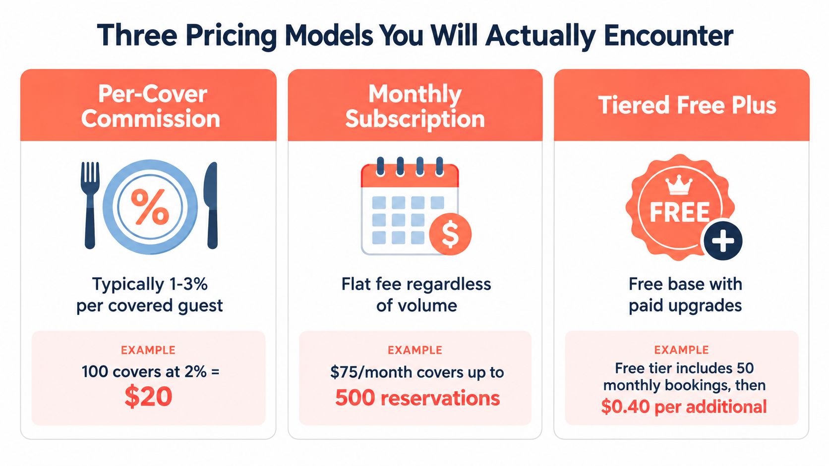 An infographic illustrating three common pricing models for restaurant reservation systems: per-cover commission, monthly subscription, and tiered free plus.
