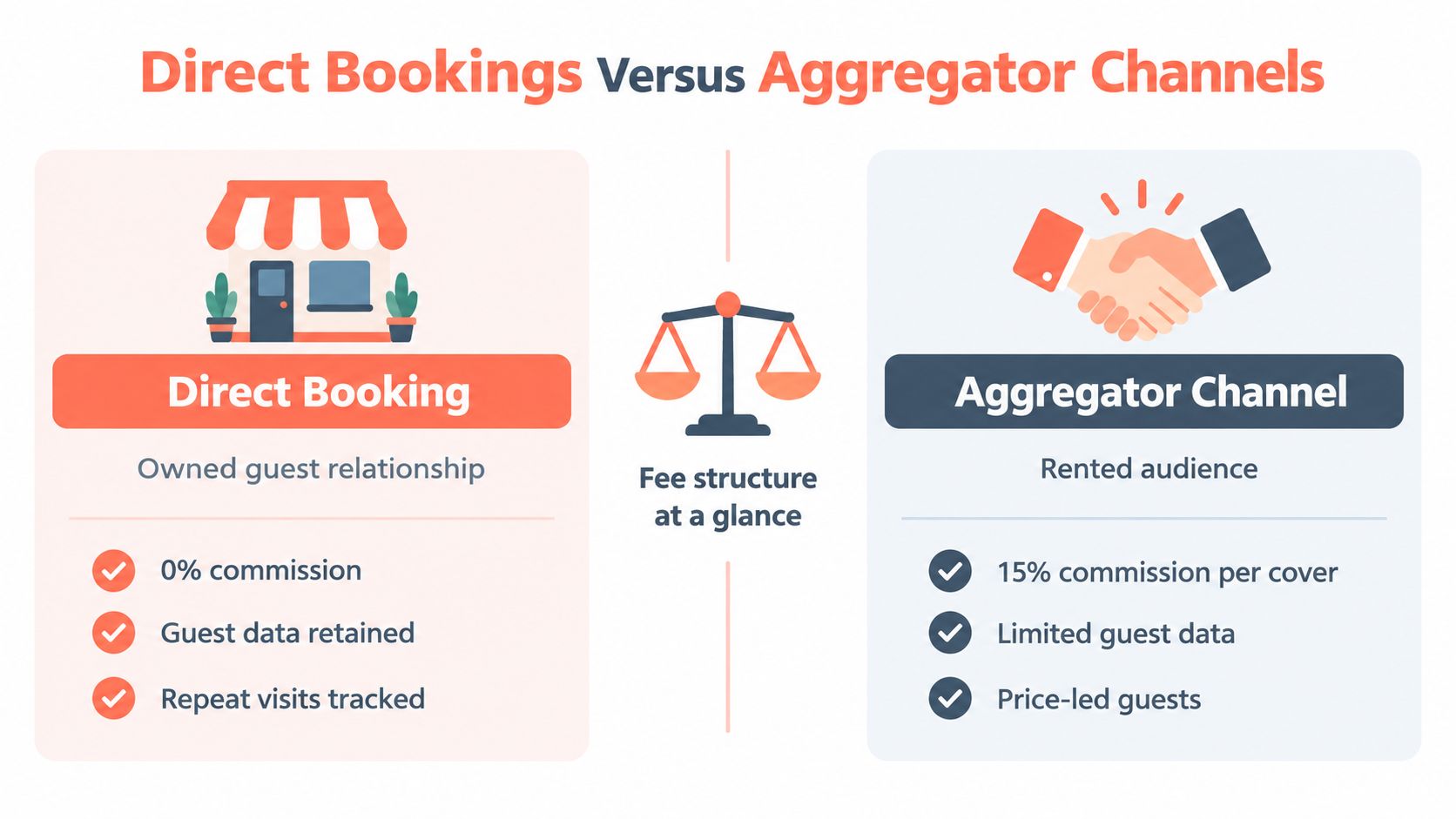 A comparison infographic showing the advantages of direct bookings over aggregator channels for businesses.