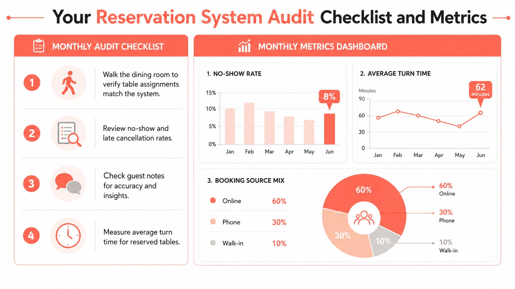 A reservation system audit checklist and monthly metrics dashboard infographic showing data on bookings and efficiency.