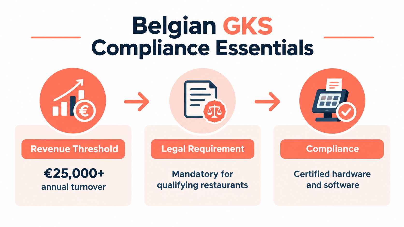 An infographic showing the three essential requirements for Belgian GKS compliance for restaurants, including revenue thresholds and hardware.