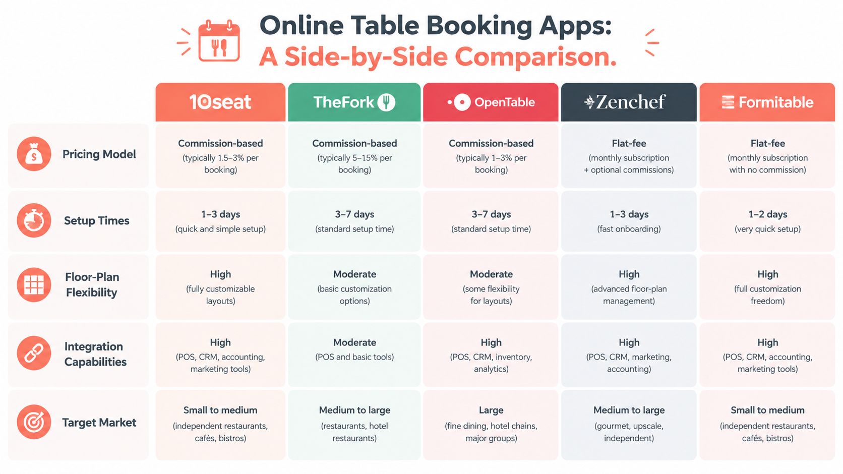 A comparison chart showing pricing, setup, flexibility, integrations, and target markets for five online table booking apps.
