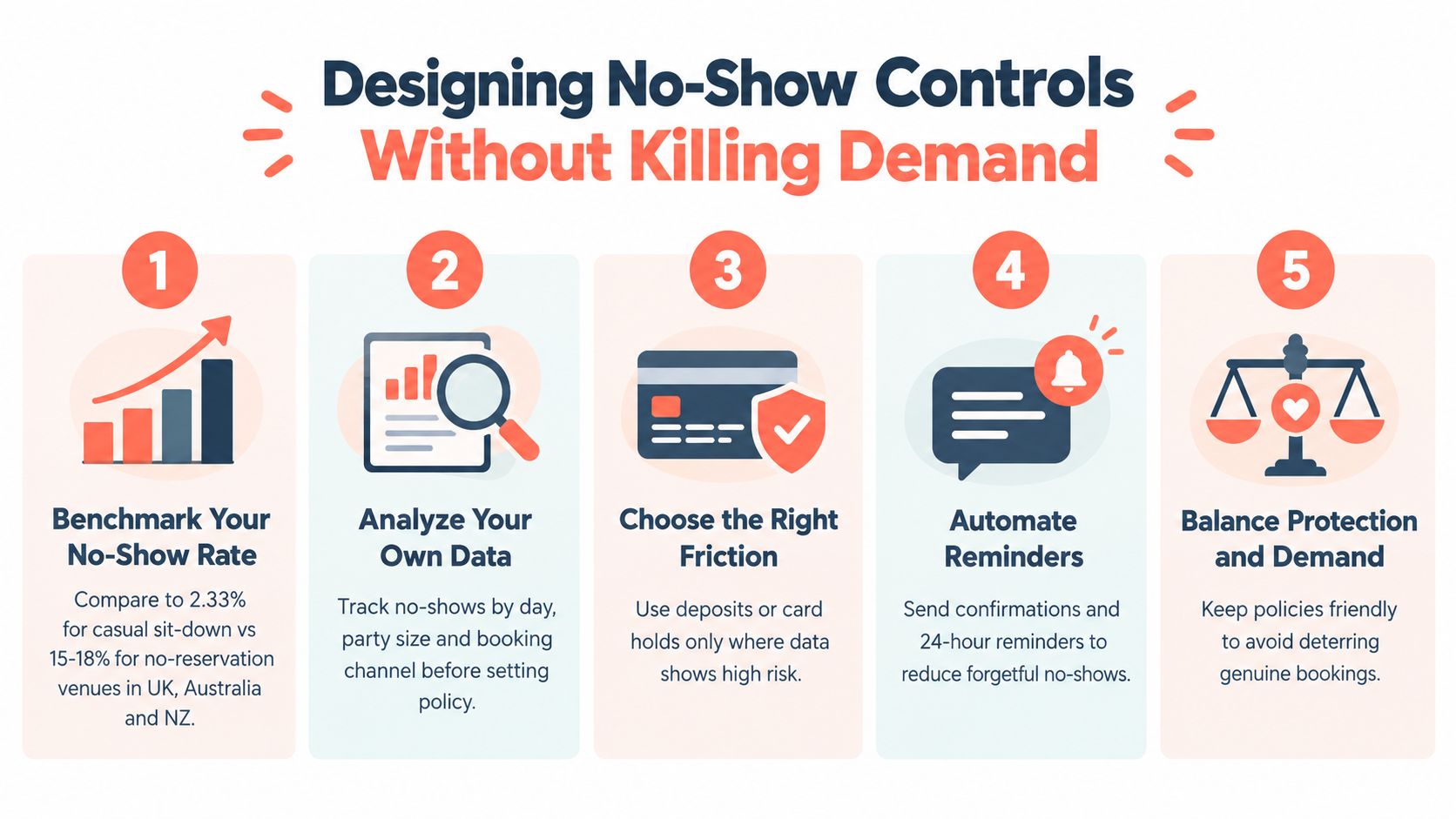 A five-step infographic illustrating strategies for restaurants to manage and reduce customer no-shows for bookings.