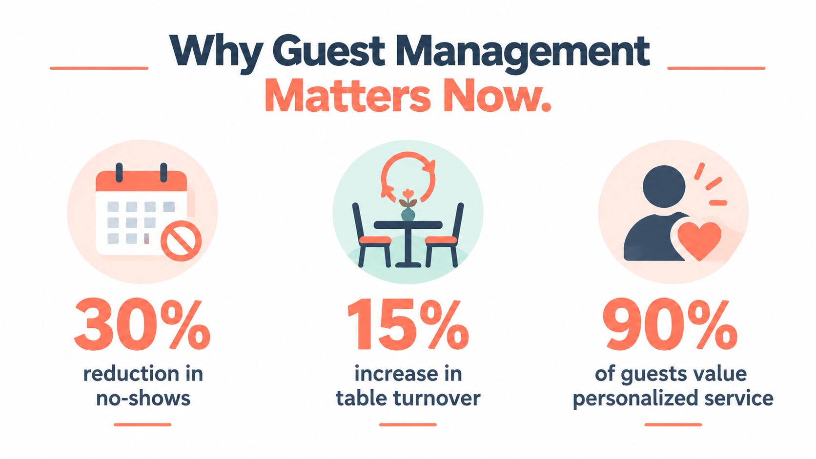 An infographic showing three benefits of guest management software: reduced no-shows, faster table turnover, and personalized service.