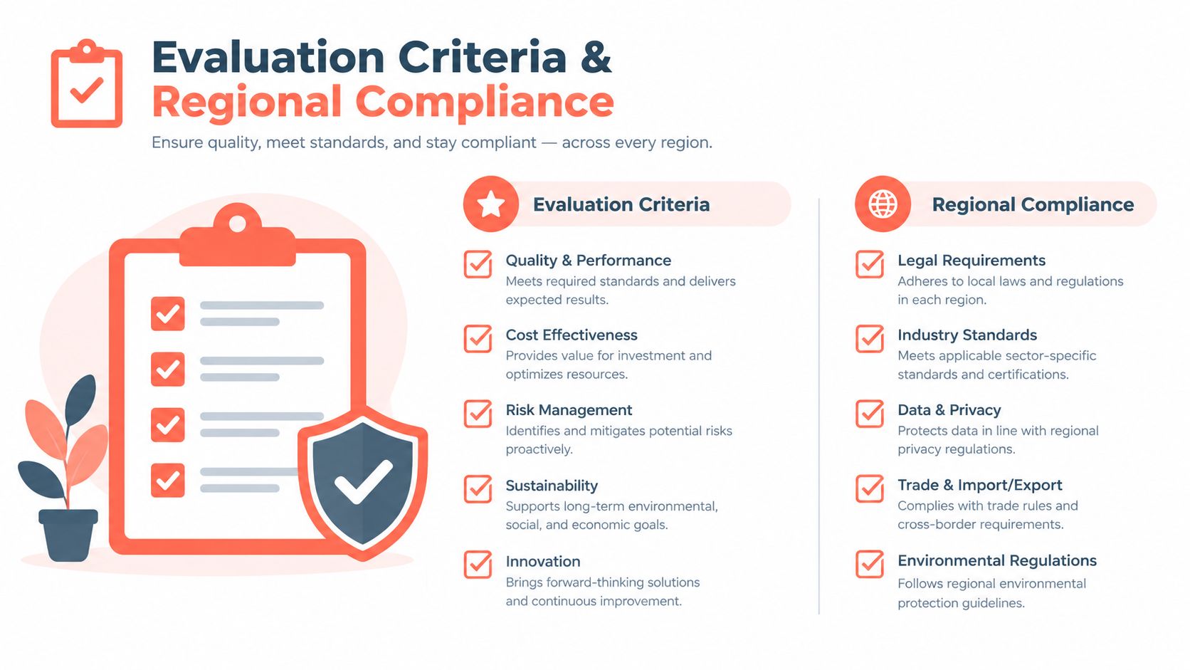 A checklist infographic illustrating evaluation criteria and regional compliance standards for quality assurance and business regulatory adherence.