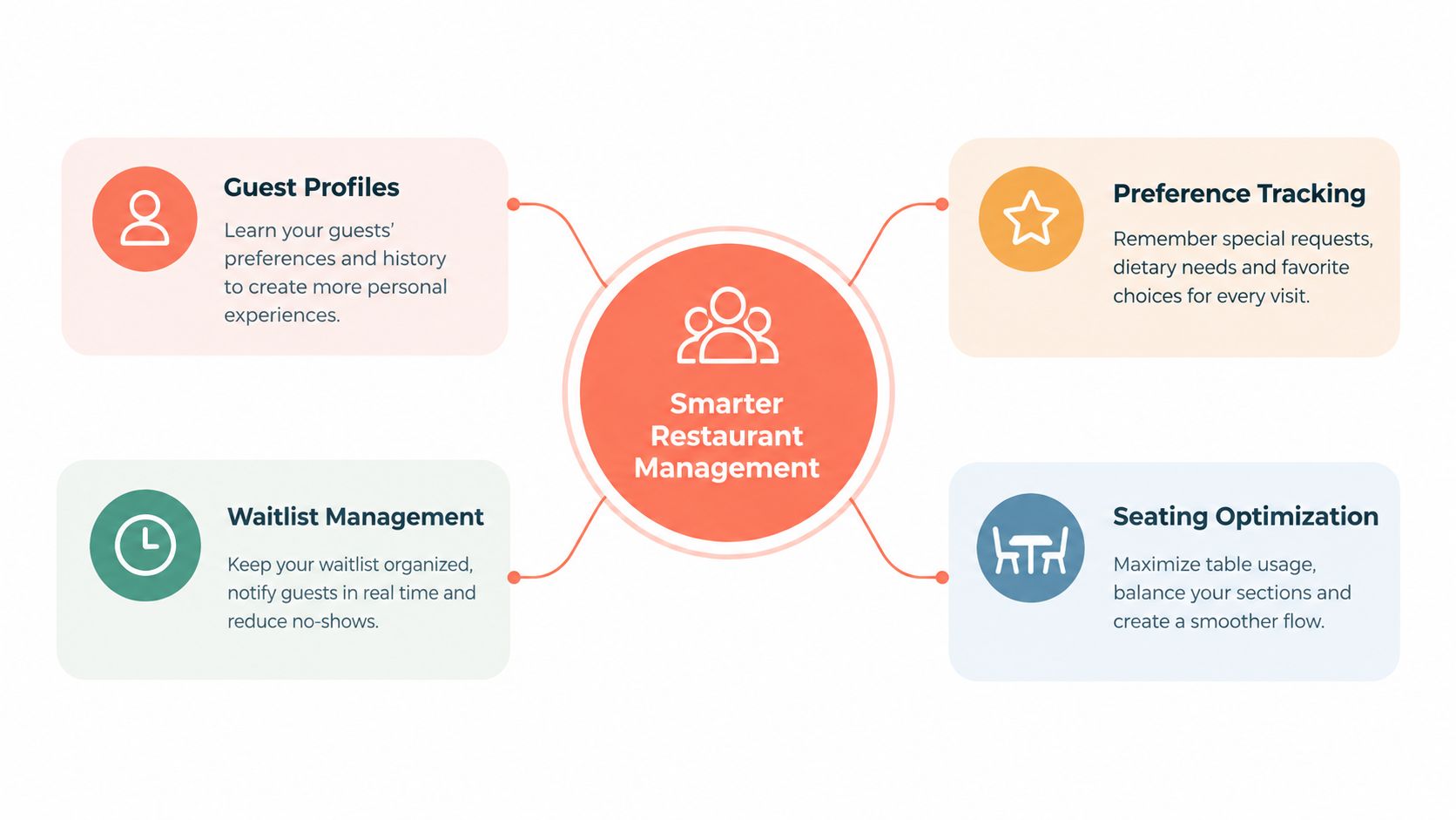 A diagram outlining four key benefits of smarter restaurant management software for efficient guest and table operations.