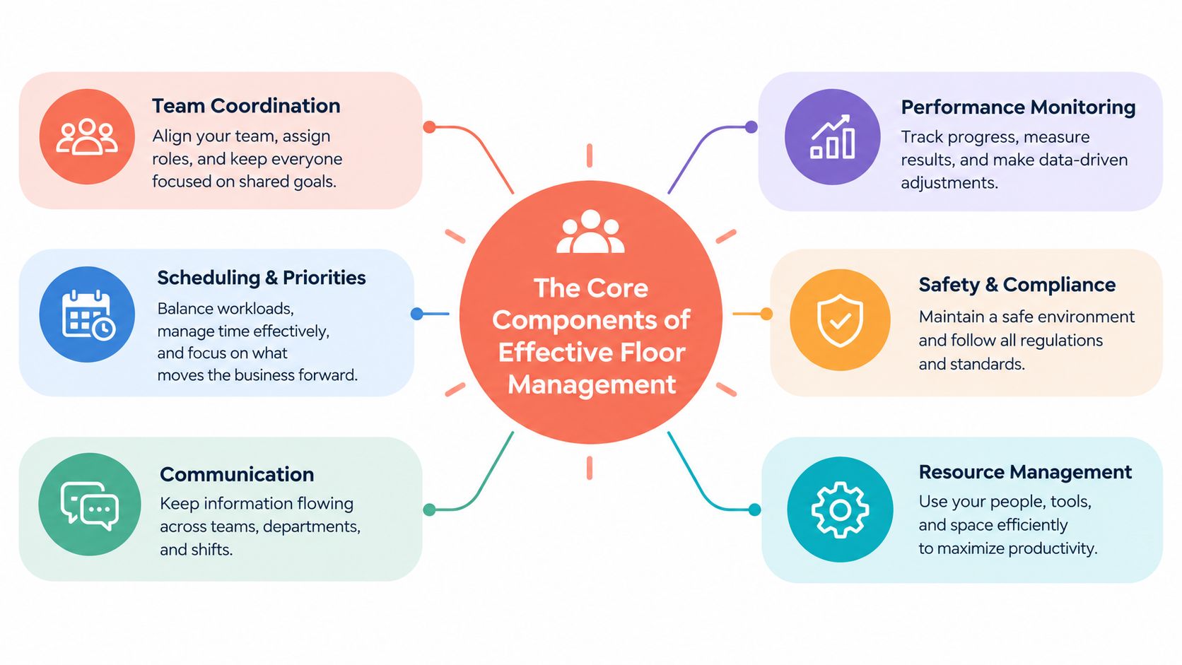 A diagram illustrating the six core components of effective floor management for business operations and team leadership.