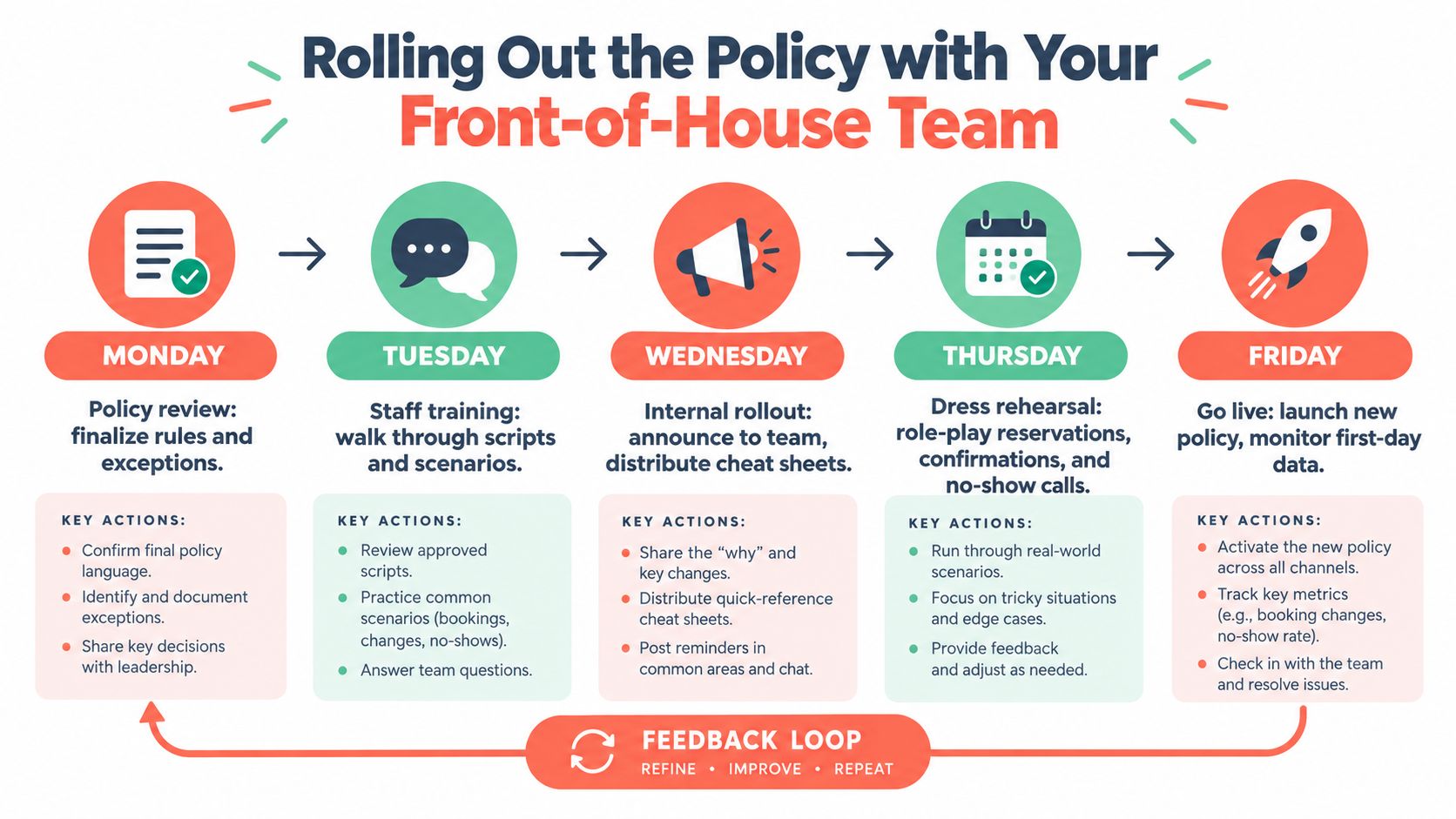 A weekly timeline infographic for rolling out a new restaurant reservation policy to a front-of-house team.
