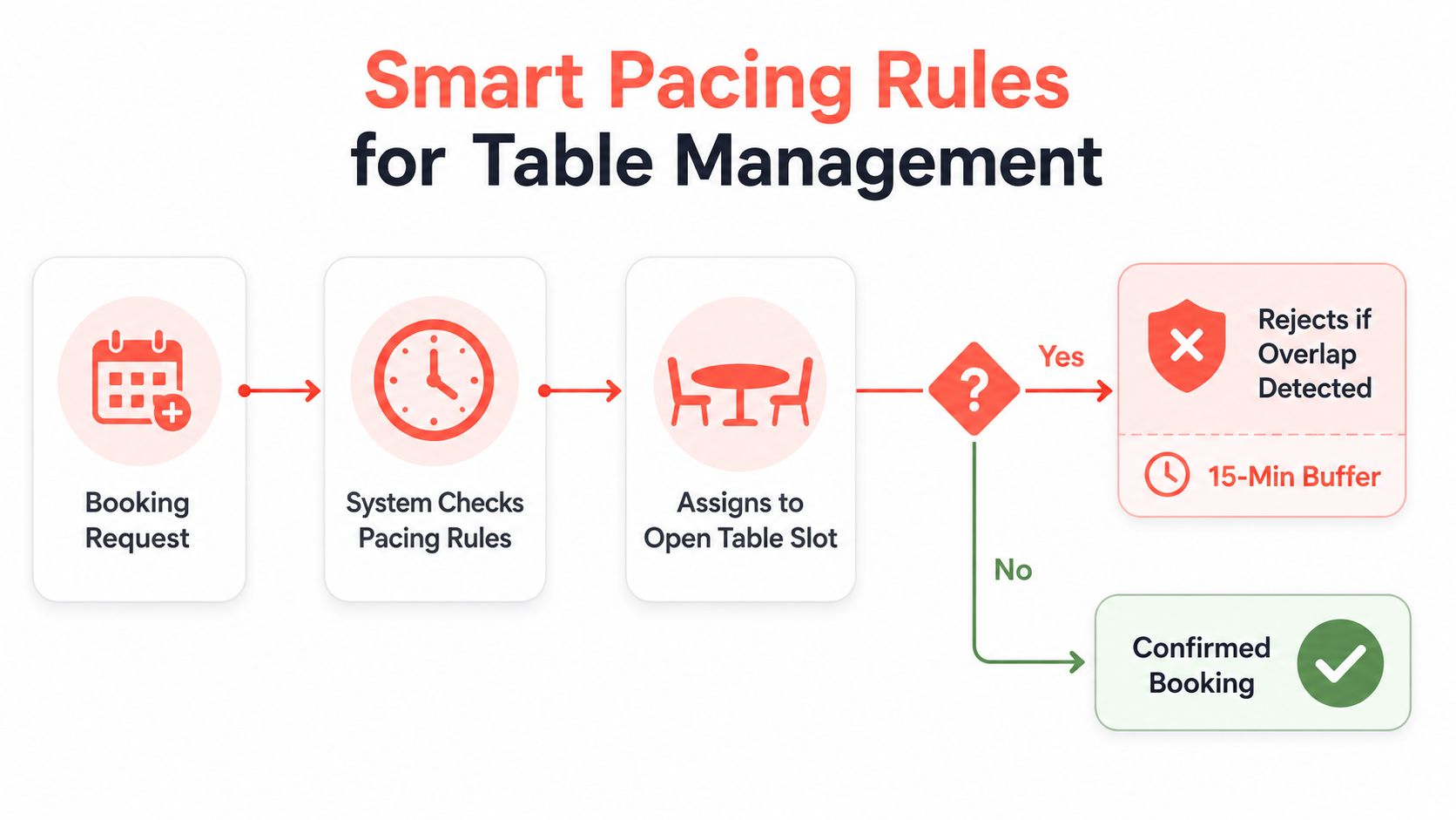 A flowchart explaining the smart pacing rules for restaurant table management during the reservation process.