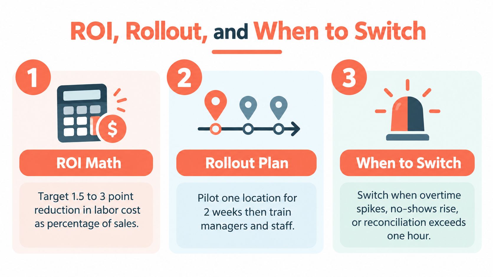 A three-step infographic titled ROI, Rollout, and When to Switch explaining restaurant operational improvements.