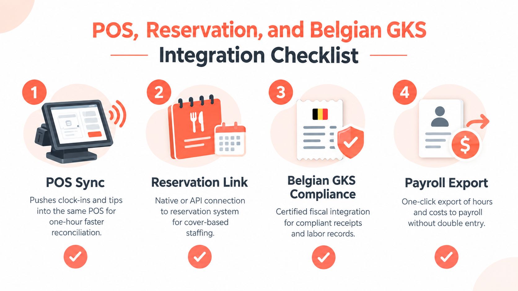A four-step checklist illustration for integrating restaurant POS, reservation systems, and Belgian GKS compliance for streamlined operations.