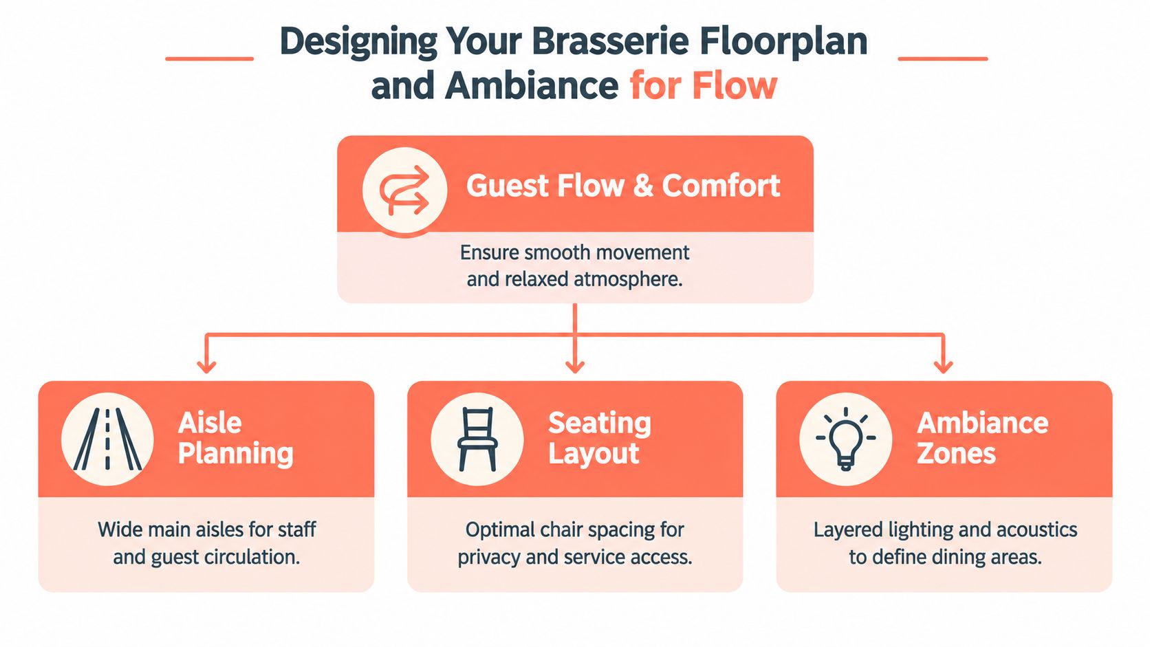 A diagram titled Designing Your Brasserie Floorplan and Ambiance for Flow with three main focal points.