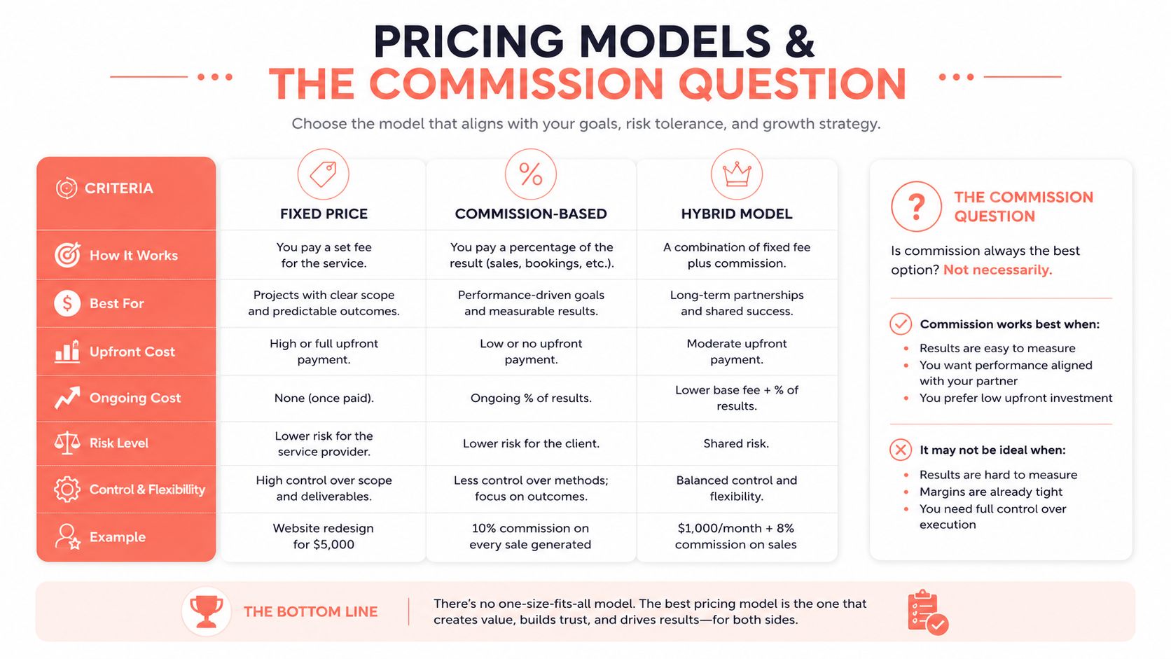 A comparison chart outlining fixed price, commission-based, and hybrid pricing models for business services.