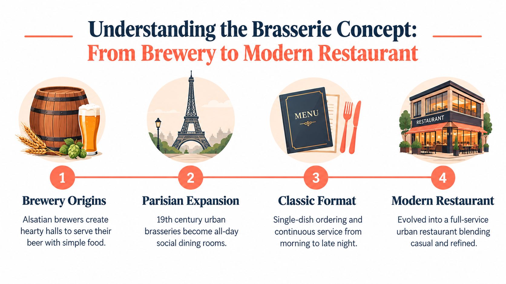 An infographic titled Understanding the Brasserie Concept illustrating the historical evolution of brasseries from breweries to modern restaurants.