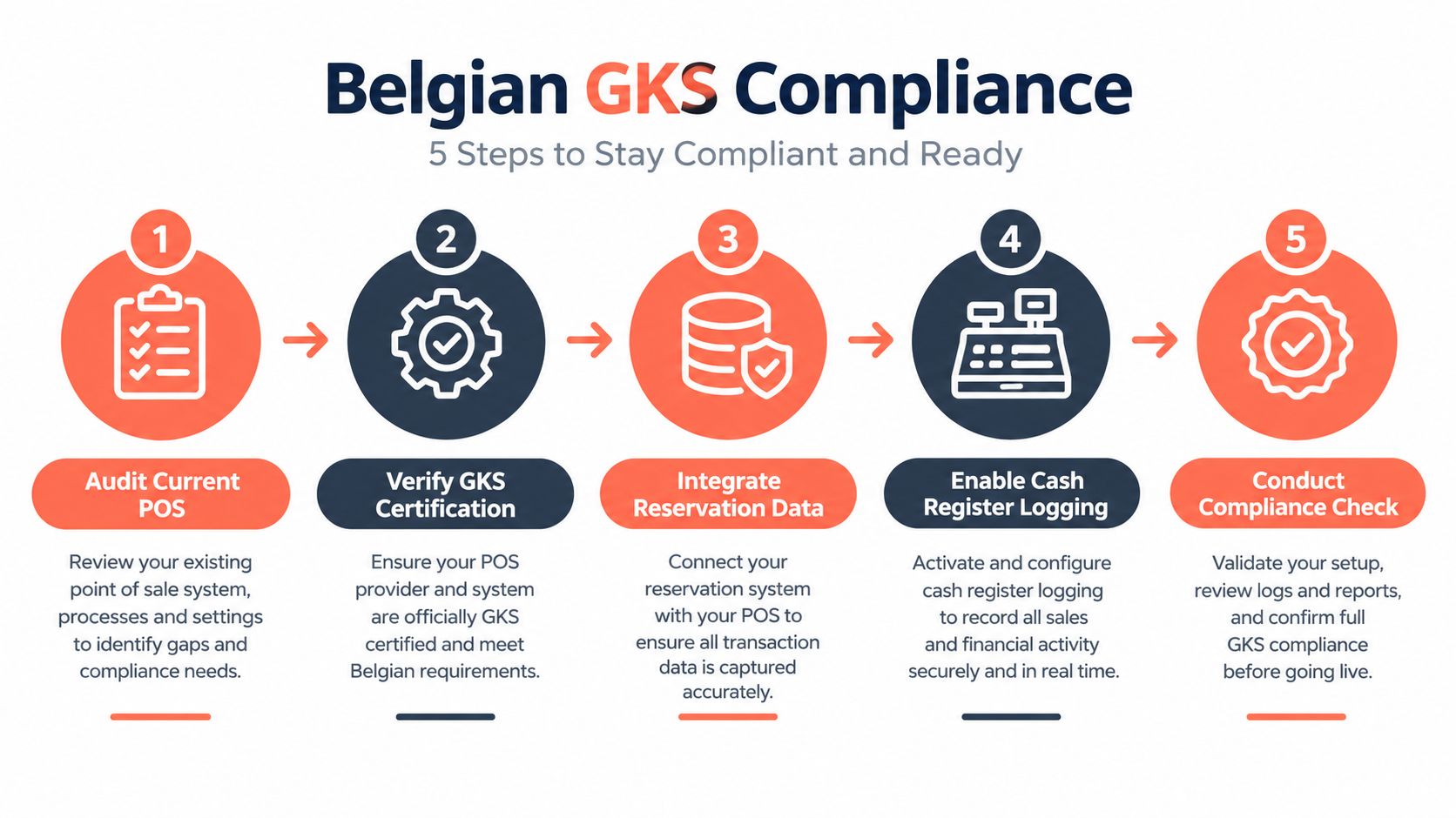 An infographic detailing the five steps to achieve Belgian GKS compliance for restaurant point of sale systems.
