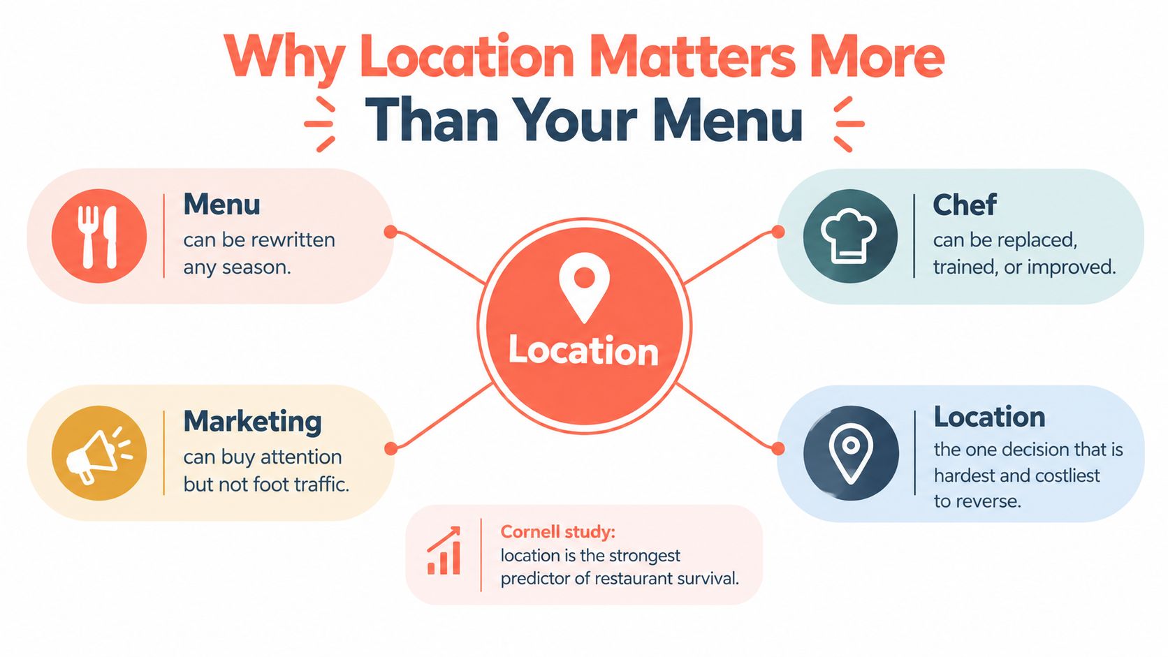 An infographic titled Why Location Matters More Than Your Menu, explaining why location is critical for restaurants.