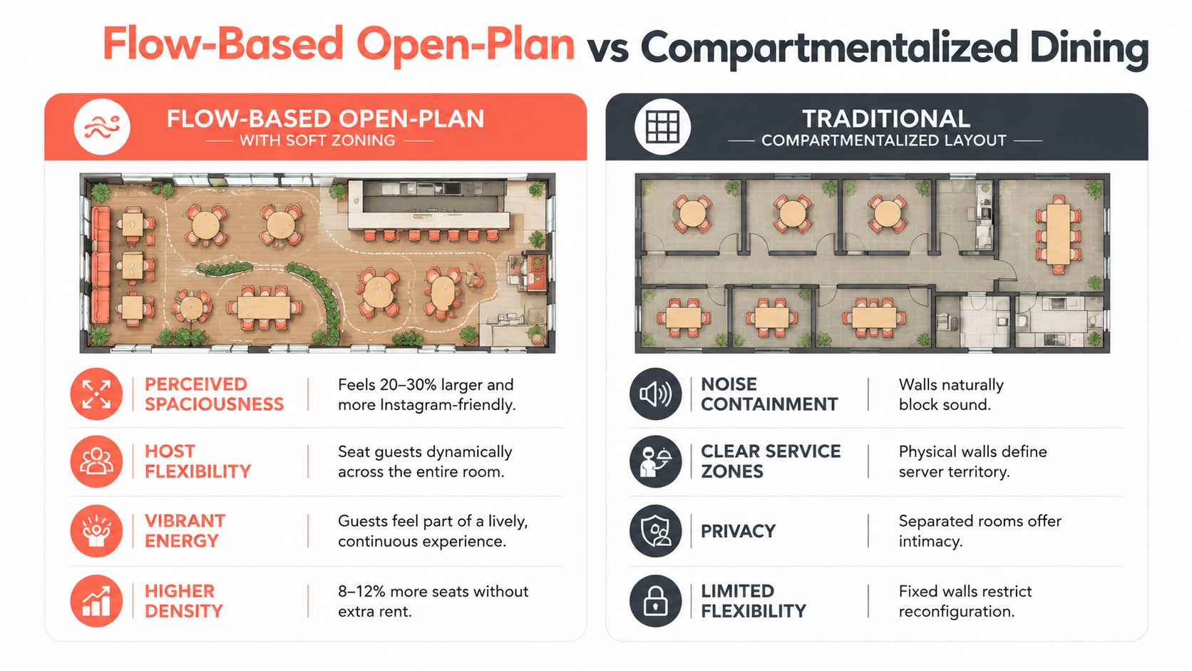 A comparison infographic showing flow-based open plan versus traditional compartmentalized dining room layouts for restaurant design.