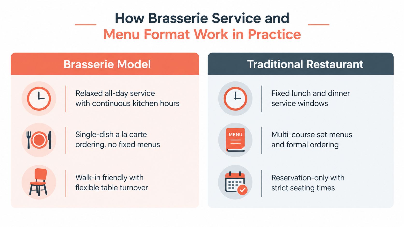 A comparison chart showing the key differences in service and menu format between a brasserie and a traditional restaurant.