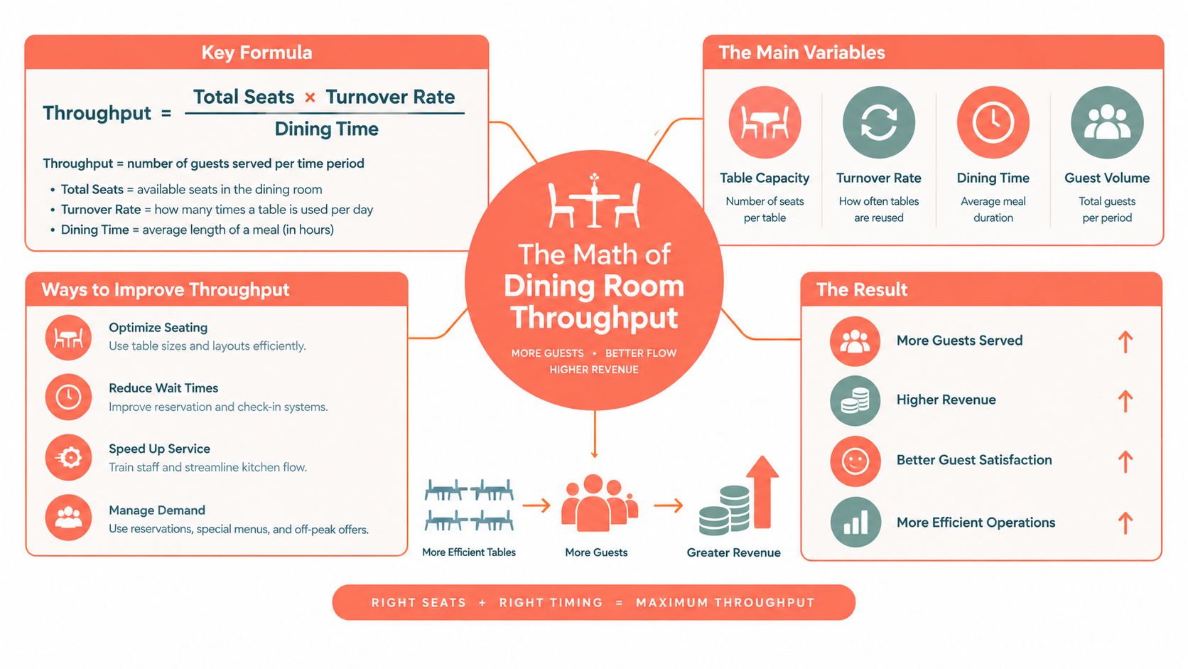 An infographic titled The Math of Dining Room Throughput showing formulas, variables, and ways to improve restaurant efficiency.