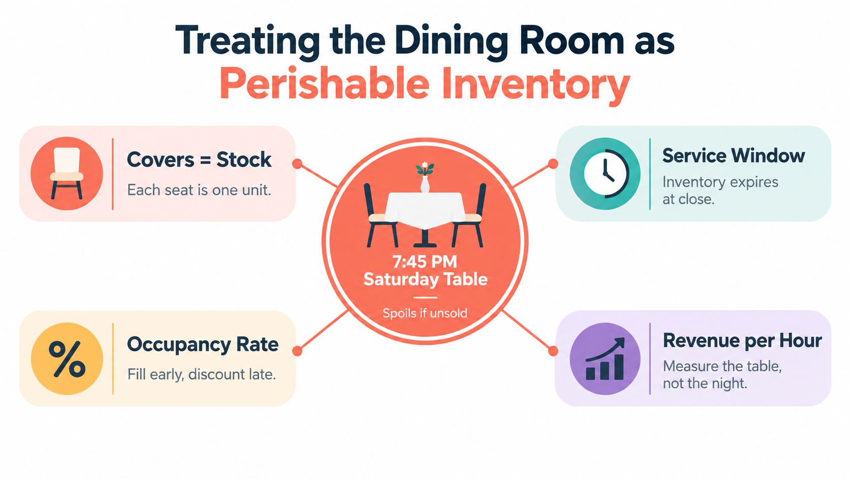 An infographic illustrating how restaurant dining rooms can be managed like perishable inventory using four key metrics.