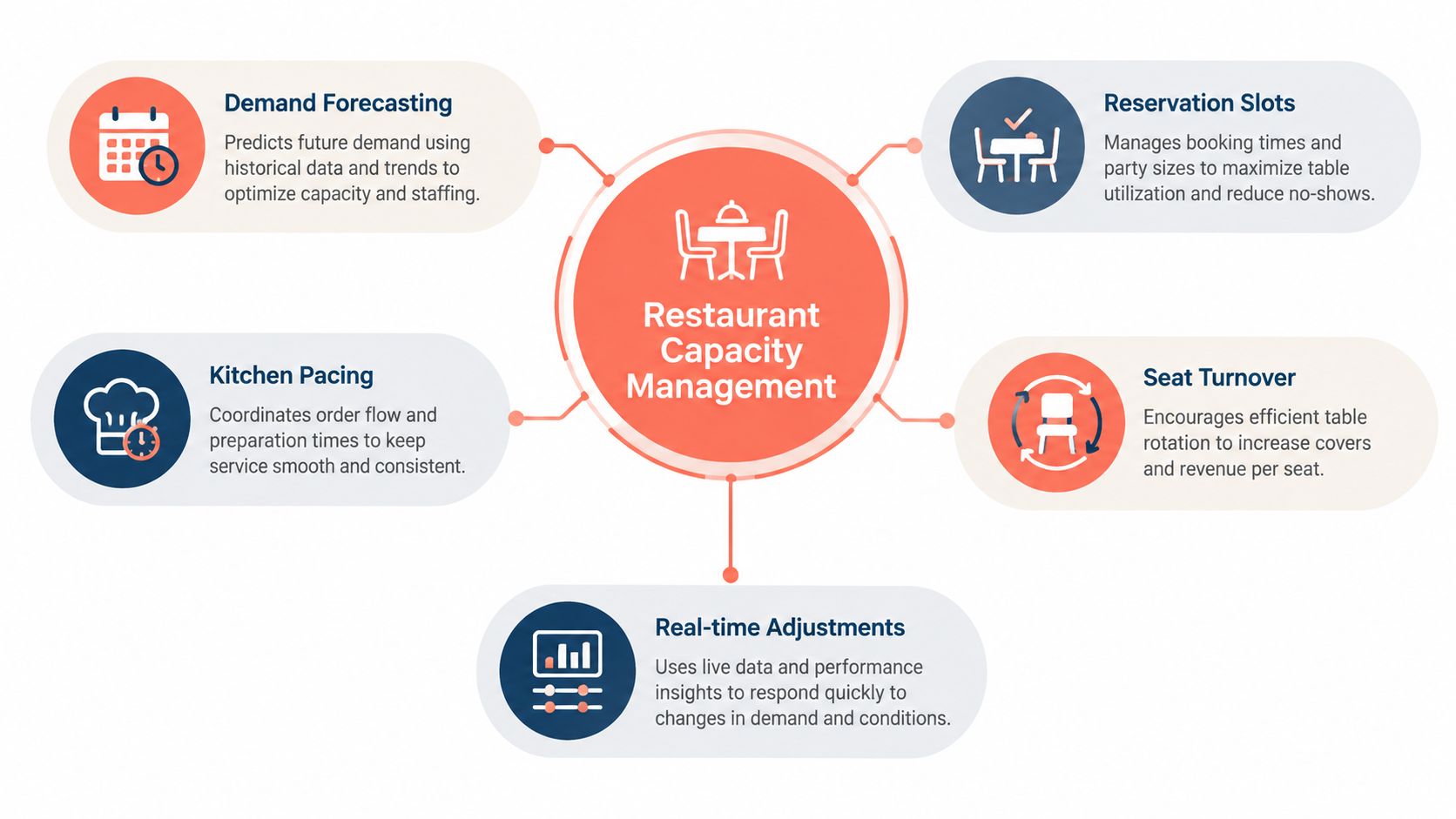 A diagram outlining five key components of effective restaurant capacity management for optimized operations and revenue.