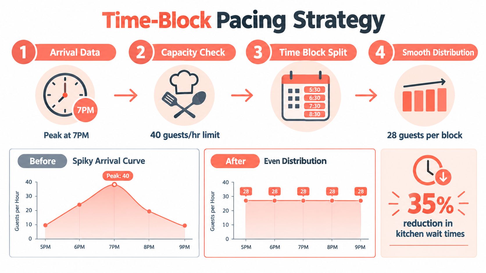 An infographic showing a time-block pacing strategy to optimize restaurant capacity and reduce customer wait times.