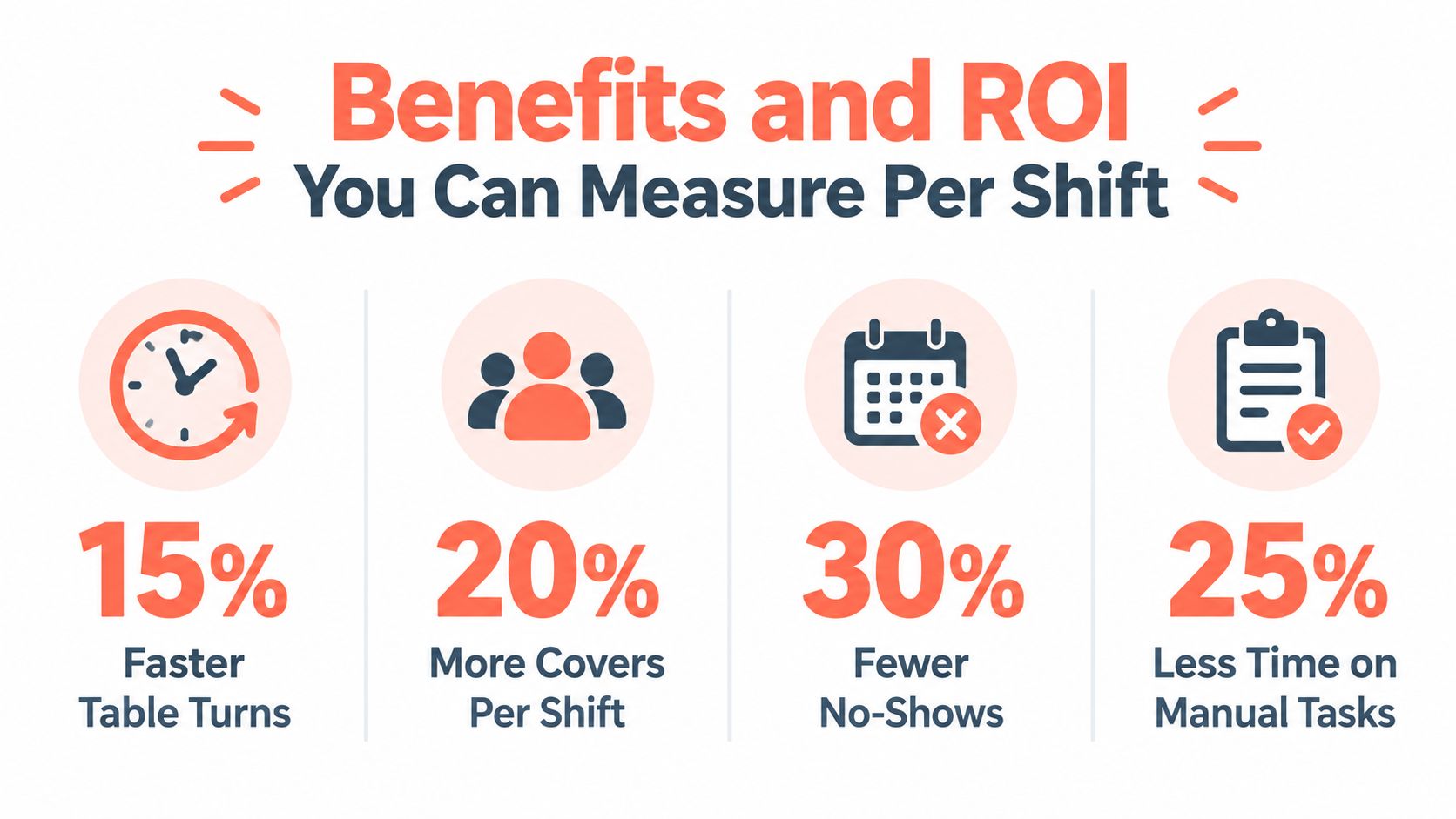 A benefits and ROI chart showing improvements in restaurant efficiency: faster table turns, more covers, fewer no-shows, and reduced manual tasks.