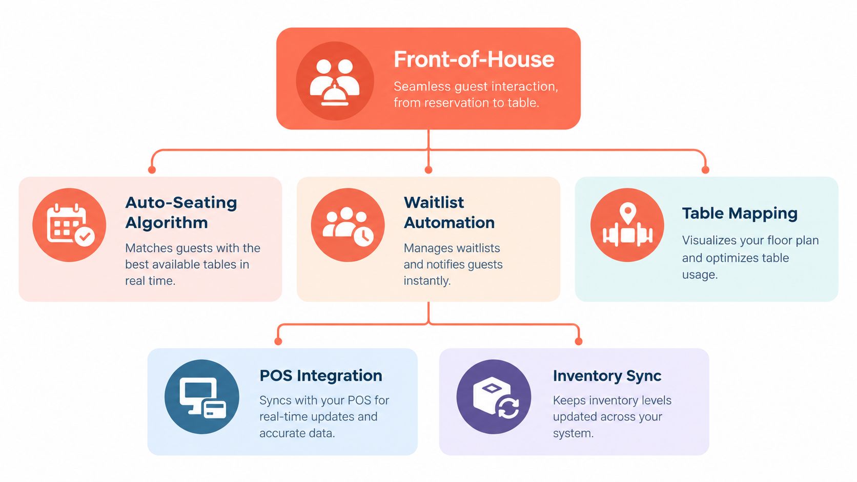 A diagram illustrating restaurant front-of-house management features including auto-seating, waitlist automation, table mapping, and system integrations.
