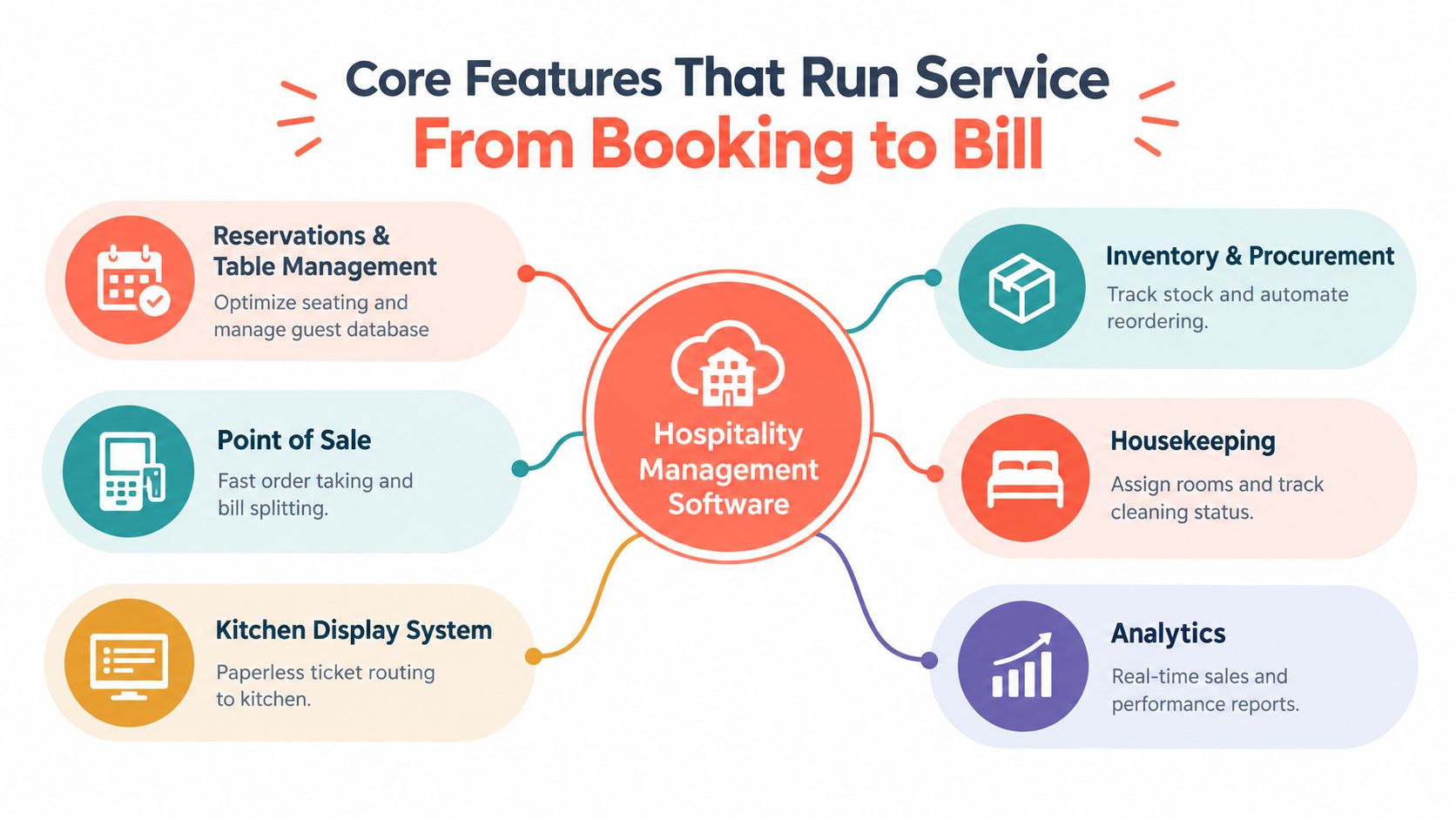 A diagram illustrating six core features of hospitality management software from booking to final billing.