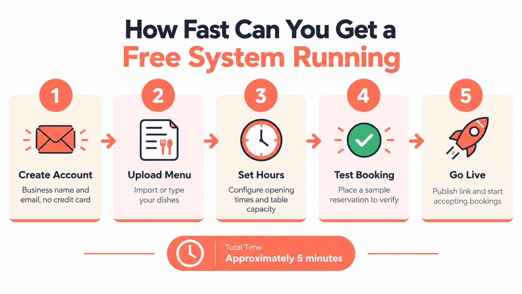 A five-step infographic showing how to set up a free restaurant reservation system in five minutes.