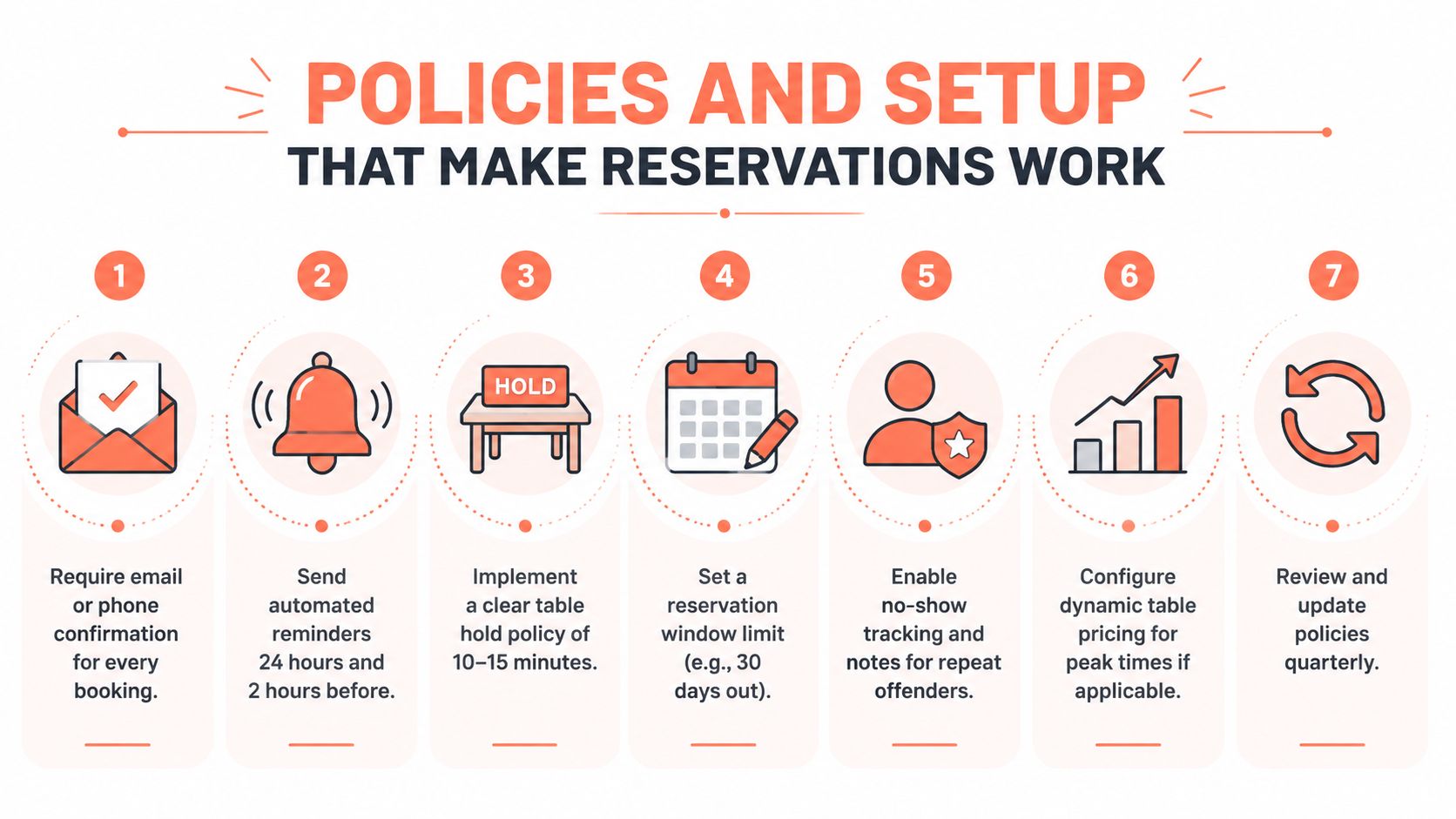 An infographic detailing seven essential policies and setup steps for managing an effective restaurant reservation system.