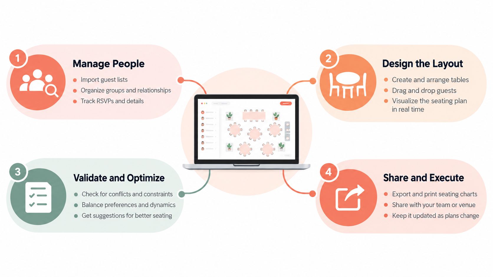 A diagram showing four steps to use seating chart software for event planning and guest management.