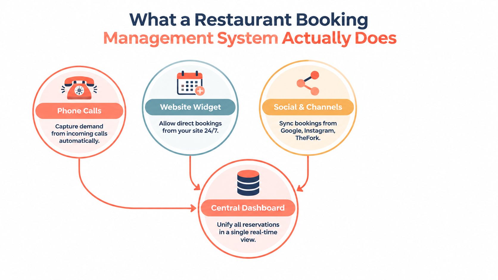 A diagram illustrating how a restaurant booking management system integrates phone, website, and social media reservations centrally.