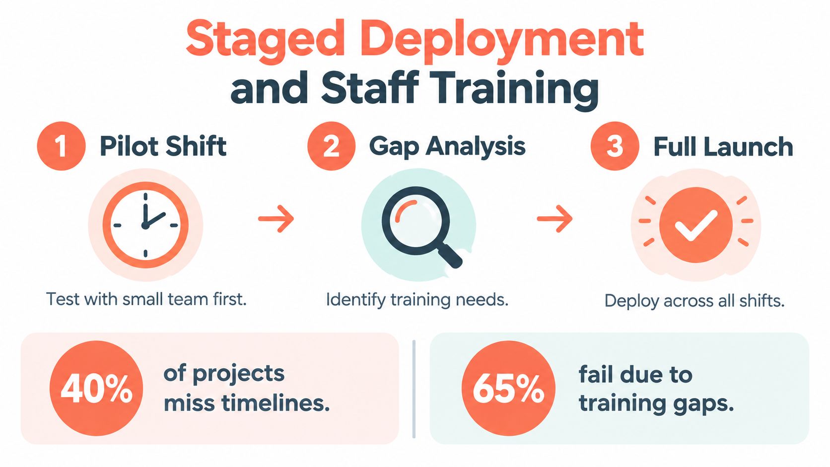 A three-step infographic titled Staged Deployment and Staff Training illustrating a phased approach to implementation.