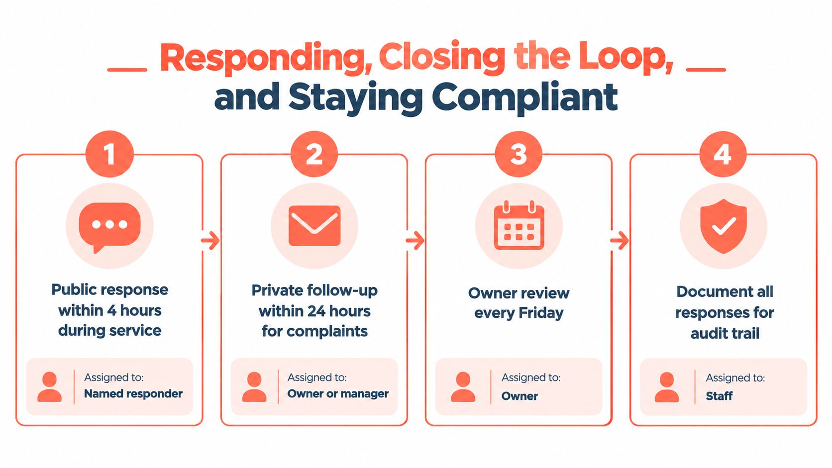 A four-step guide for restaurants on handling feedback, including response timelines and staff accountability assignments.