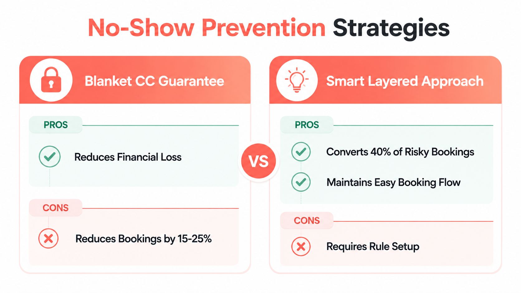 A comparison chart of two no-show prevention strategies, Blanket CC Guarantee and Smart Layered Approach, highlighting pros and cons.
