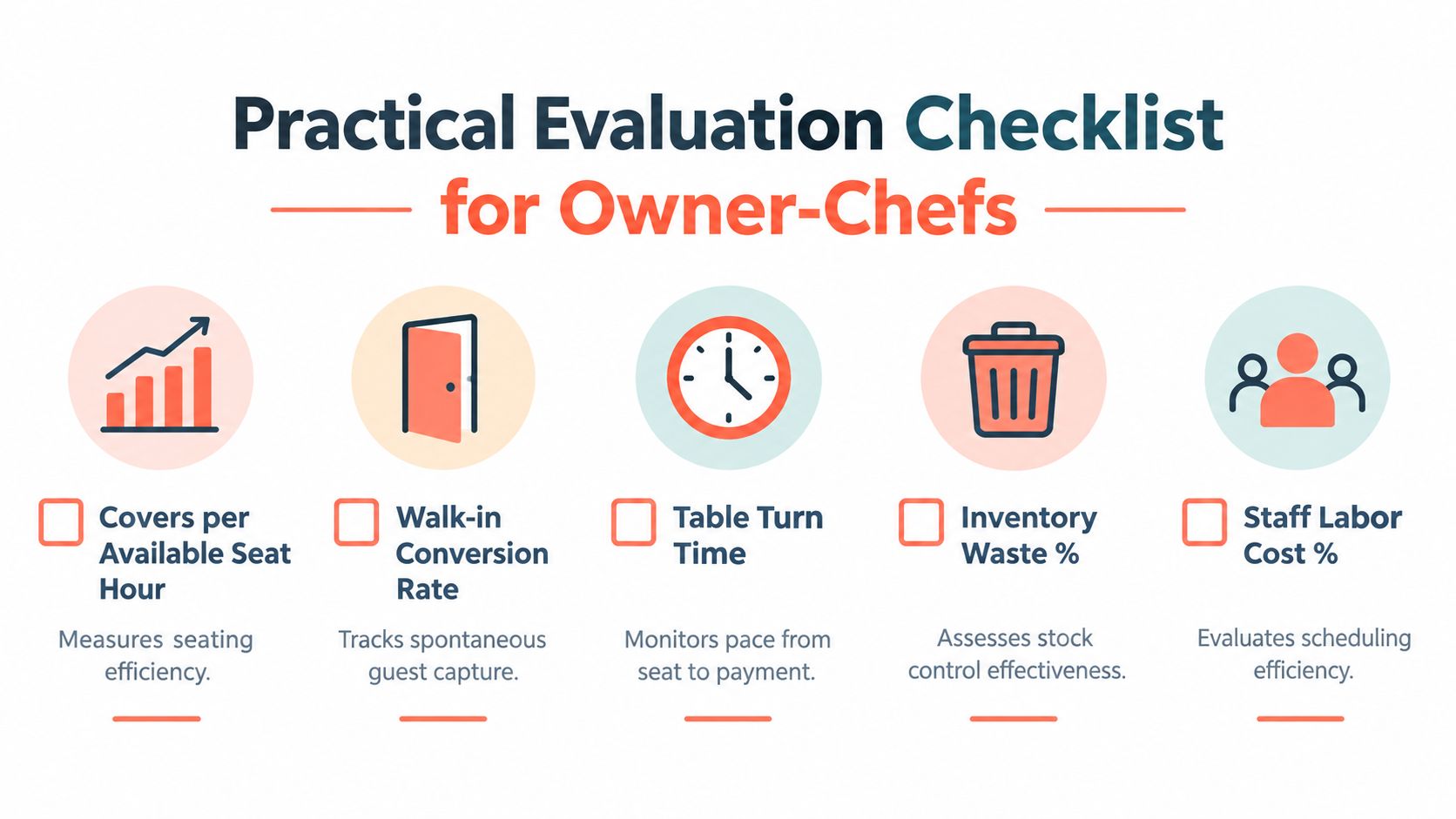 A practical evaluation checklist for owner-chefs featuring five key performance indicators for restaurant management efficiency.