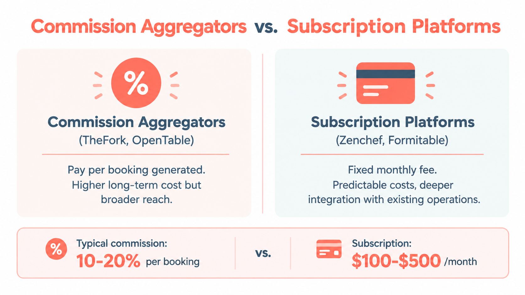 A comparison chart showing the differences between commission-based aggregators and fixed-fee subscription platforms for restaurant management.