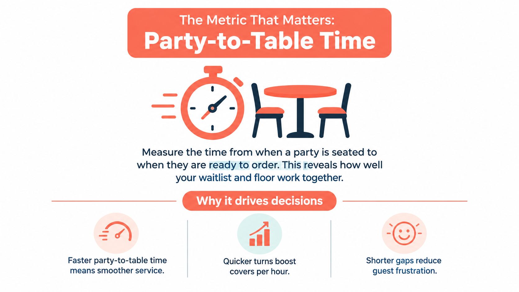 An infographic titled Party-to-Table Time, explaining how measuring seating-to-ordering time improves restaurant efficiency and guest satisfaction.