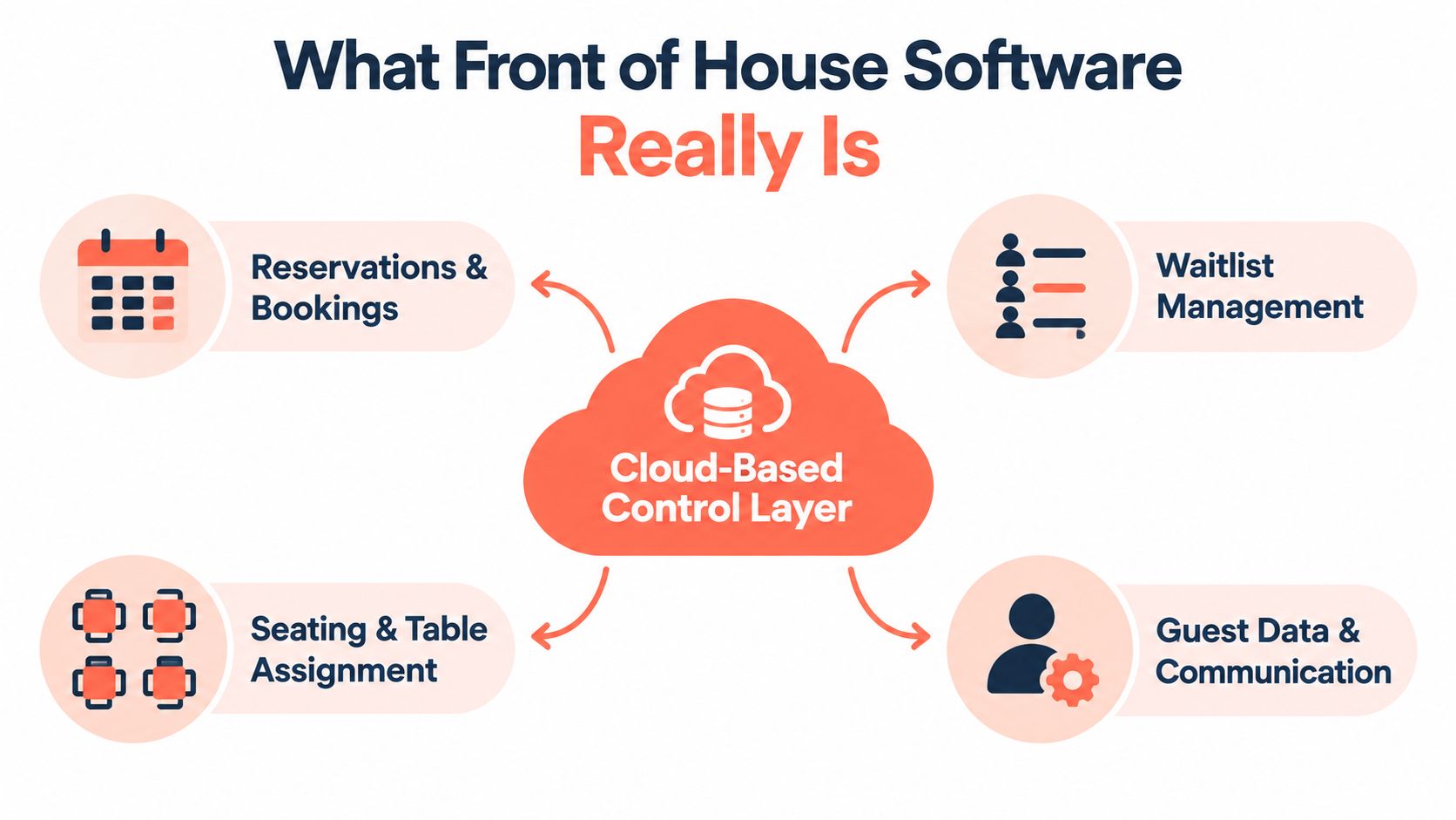A diagram illustrating front of house software components connected to a central cloud-based control layer.