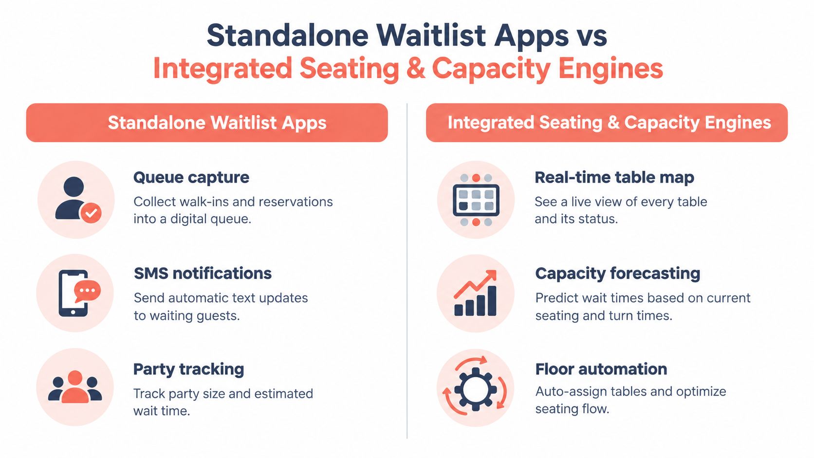 A comparison chart showing features of standalone waitlist apps versus integrated seating and capacity management engines.