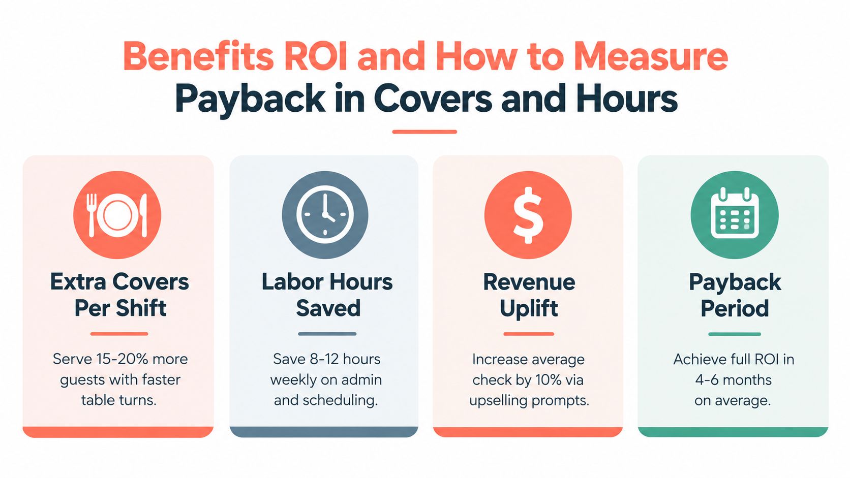 An infographic showing the ROI benefits of using hospitality management software, including extra covers and labor savings.