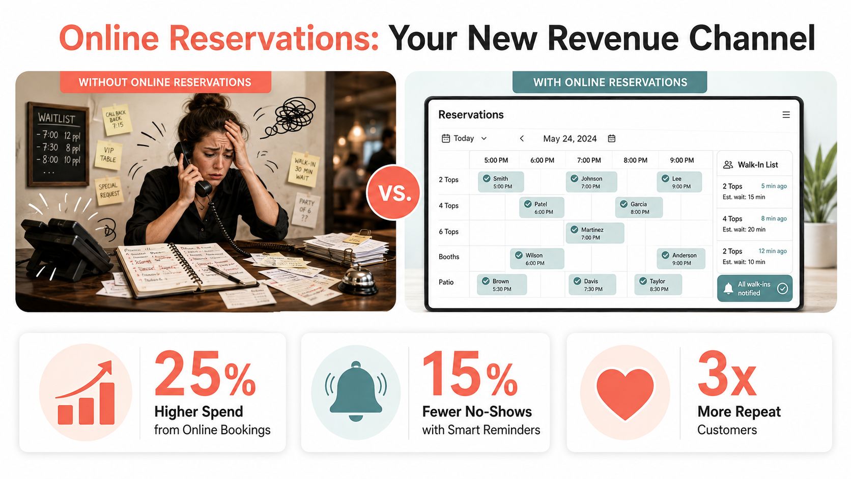 A comparison between chaotic restaurant manual booking systems and organized digital online reservation management software.