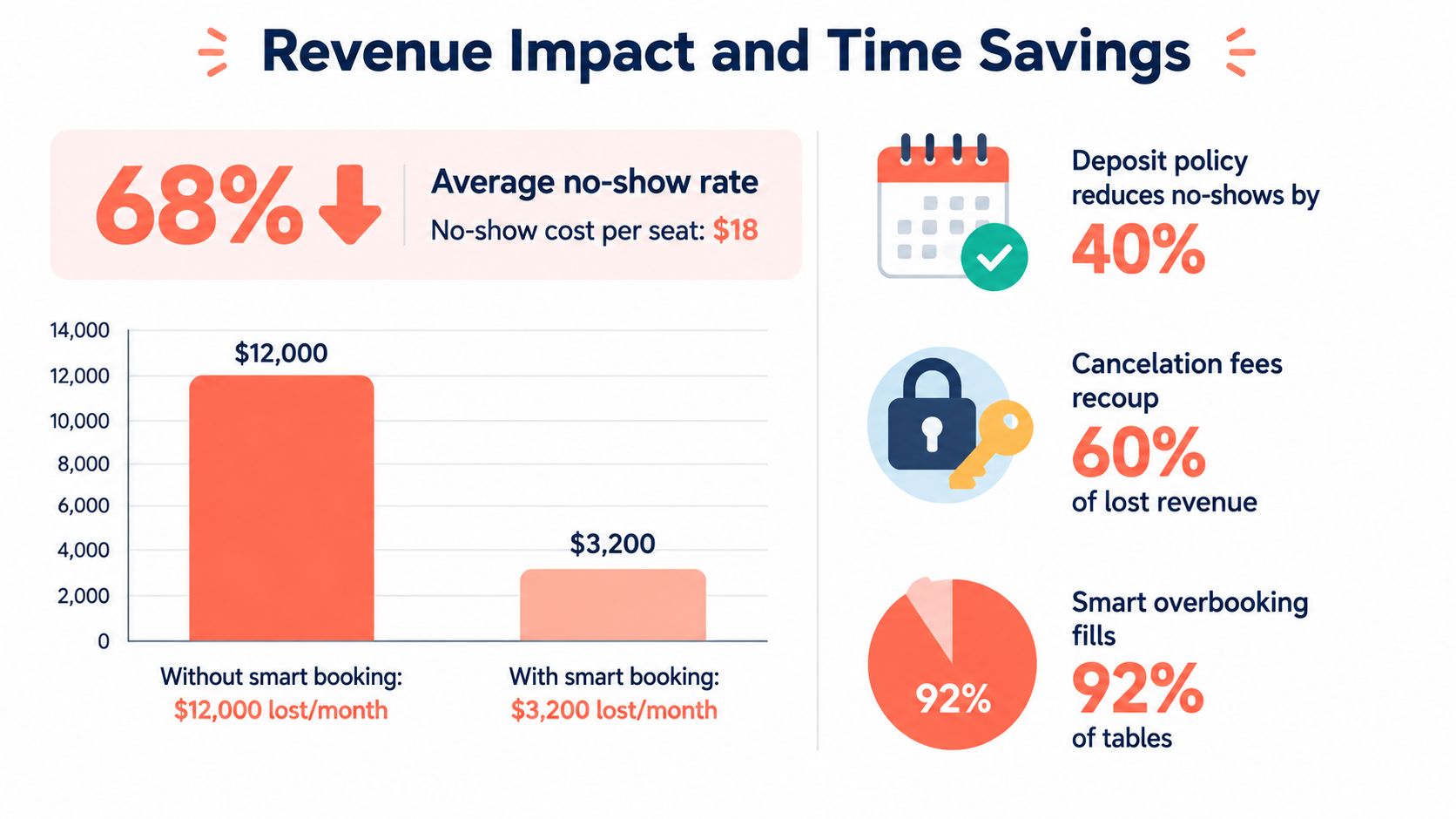 A chart showing how smart booking services reduce revenue loss from restaurant no-shows and increase table efficiency.
