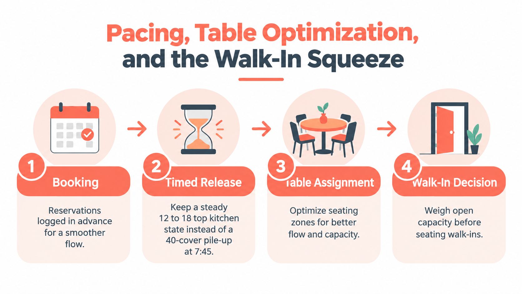 A four-step infographic illustrating restaurant operations with icons for booking, timed release, table assignment, and walk-in decisions.