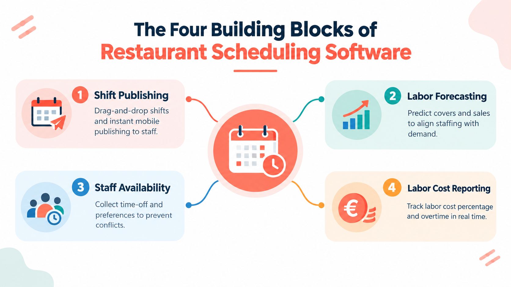An infographic detailing the four essential building blocks for effective restaurant scheduling software systems.
