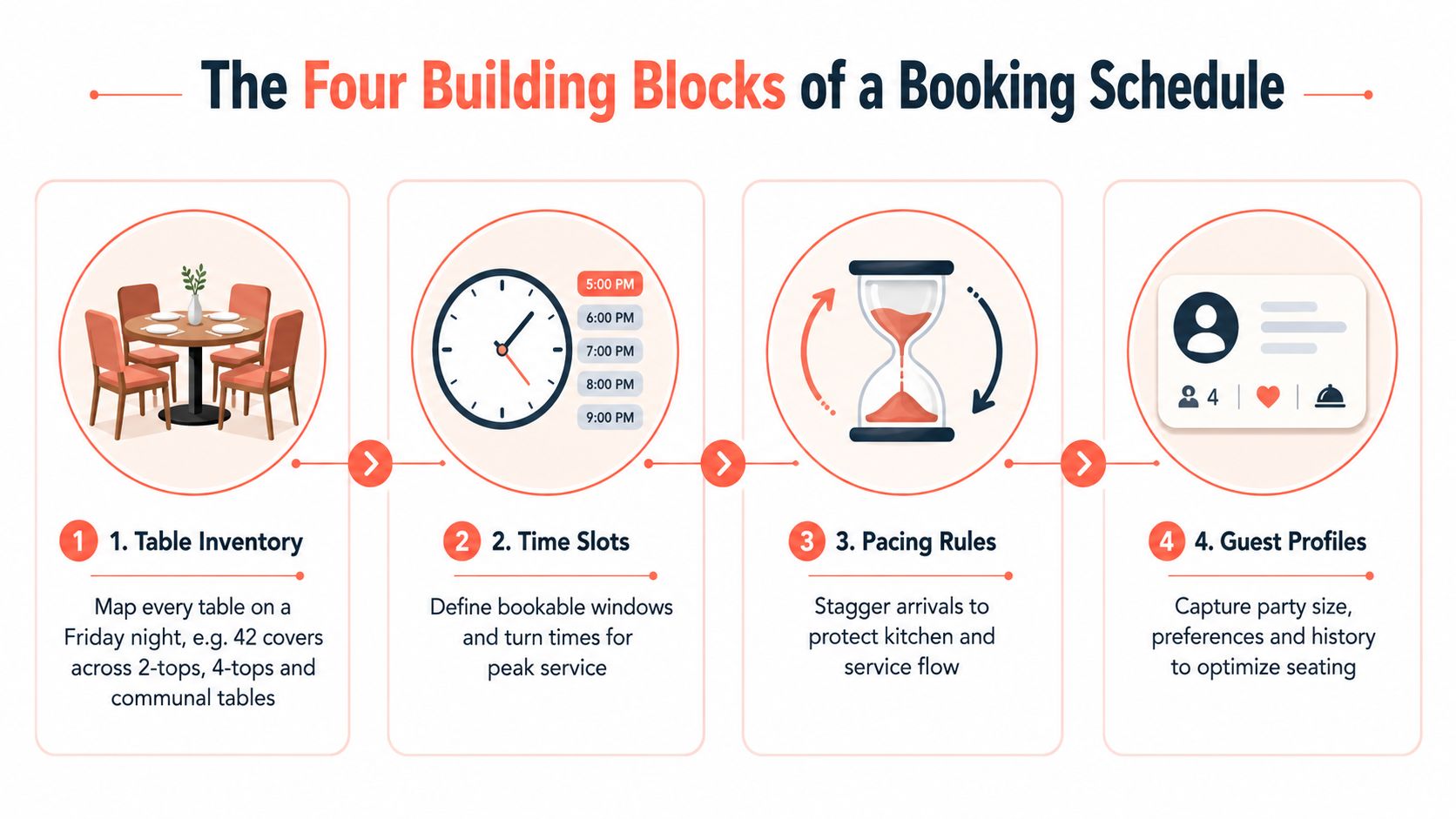 An infographic showing the four essential building blocks for creating an effective restaurant online booking schedule.