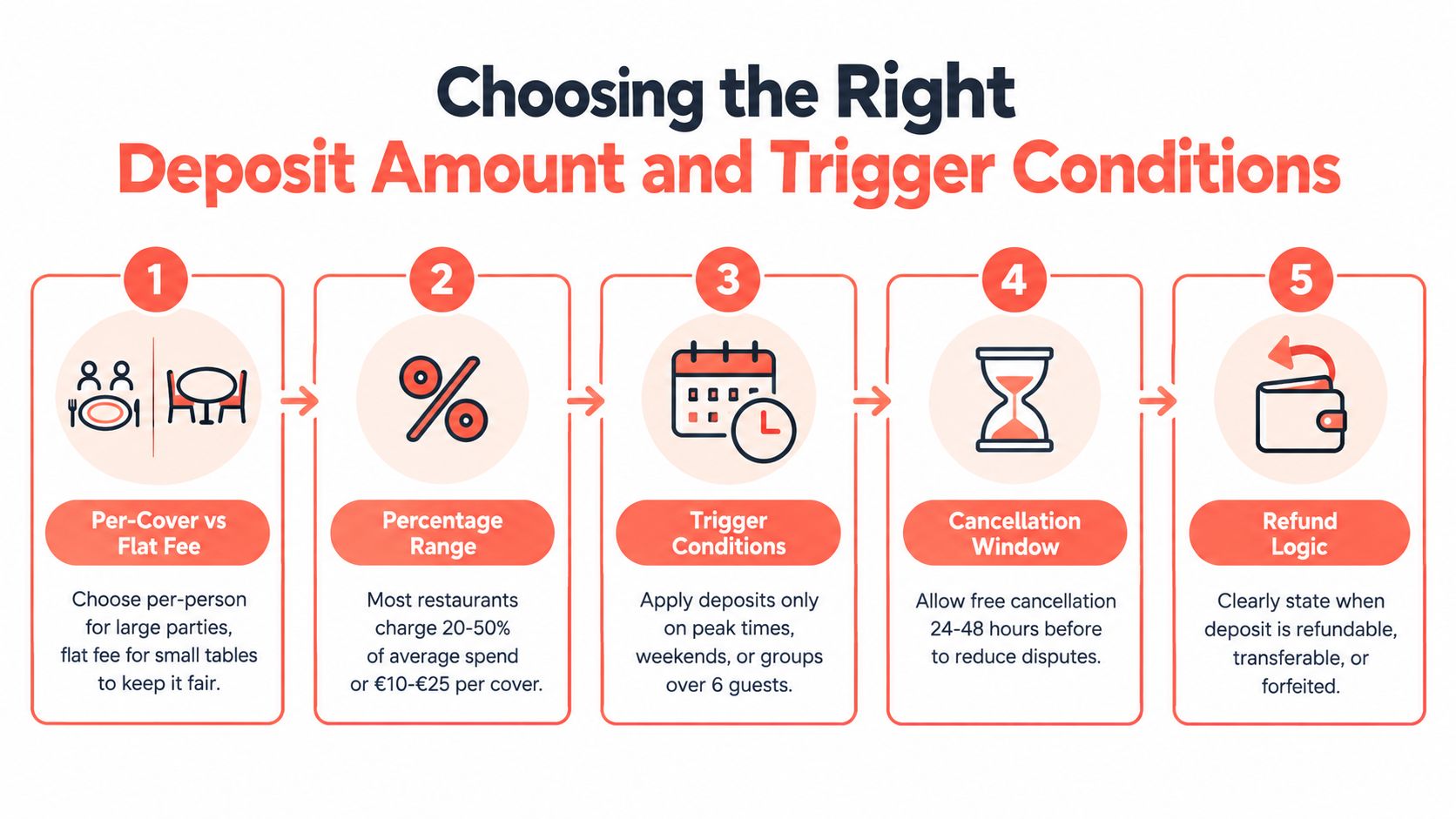 A five-step guide on how to choose restaurant reservation deposit amounts and cancellation trigger conditions.