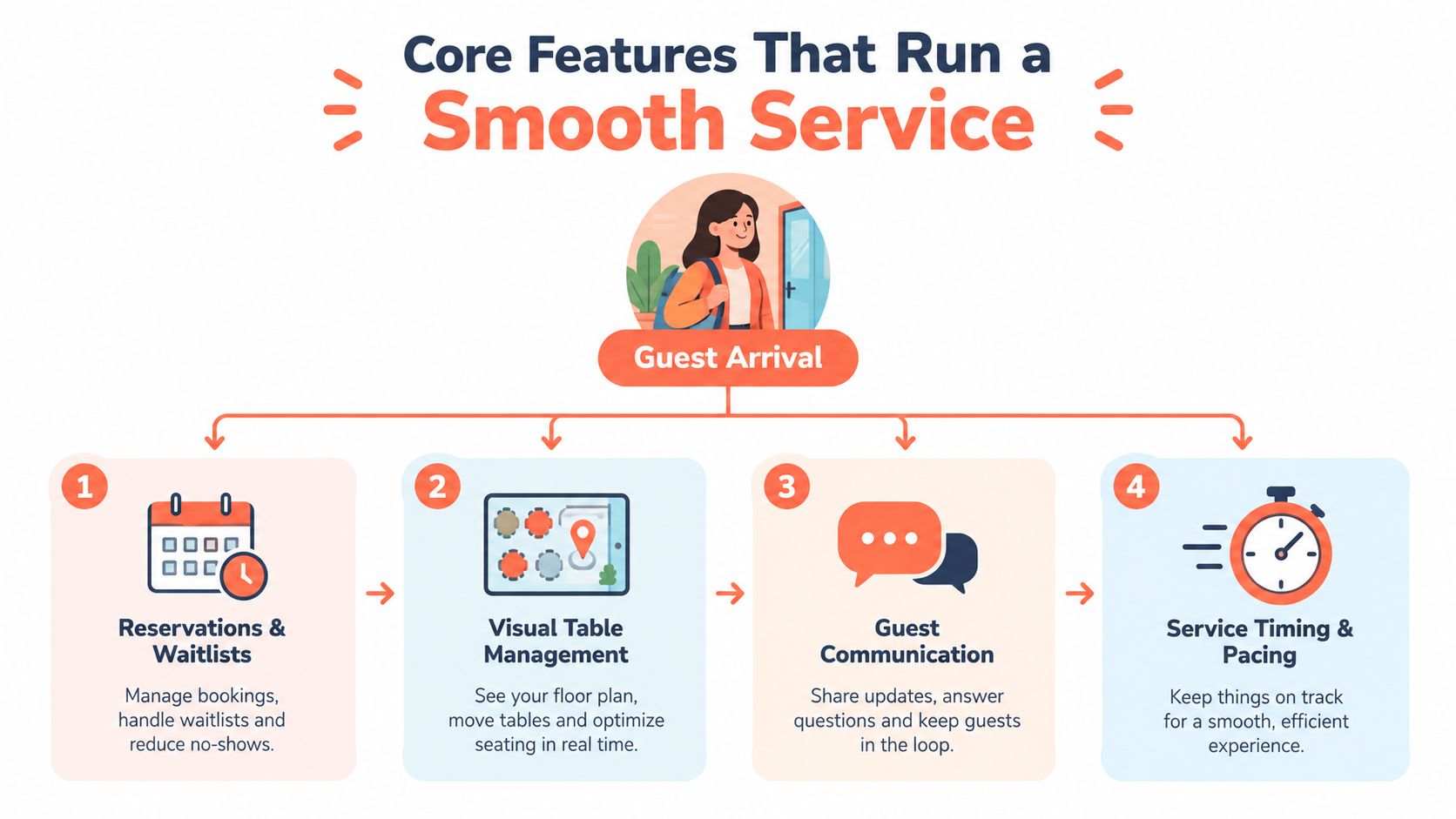 A diagram outlining four core features for restaurant service: reservations, table management, guest communication, and timing.